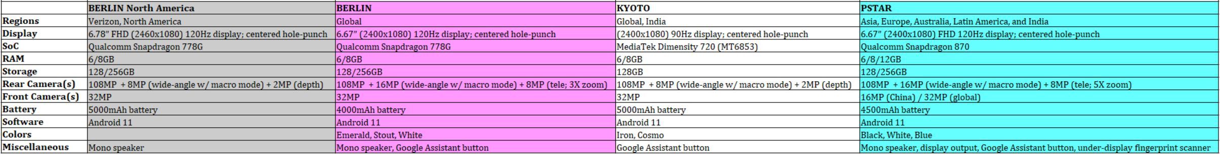 The leaked specs by Evan Blass of the Edge 20 family - Here's what Motorola's next Edge flagships will be called