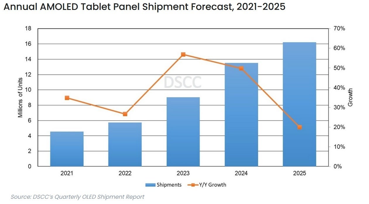 Forecast shows overall growth in OLED tablets through 2025 - The OLED iPad Air could arrive in 2023 instead of next year