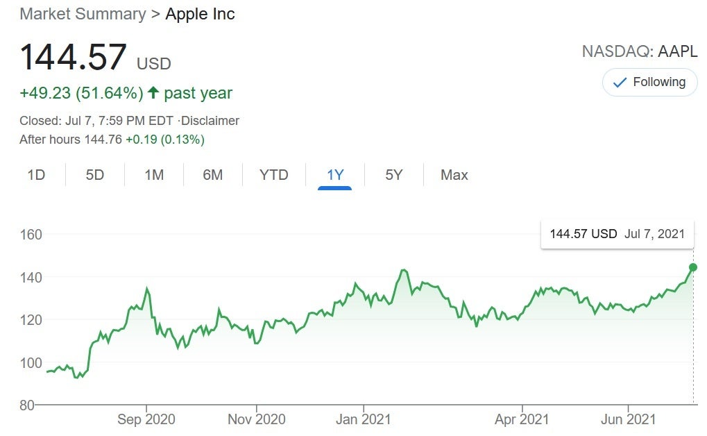 Apple's stock over the last year, credit Yahoo Finance - Apple shares hit a new all-time high; company now valued at $2.4 trillion
