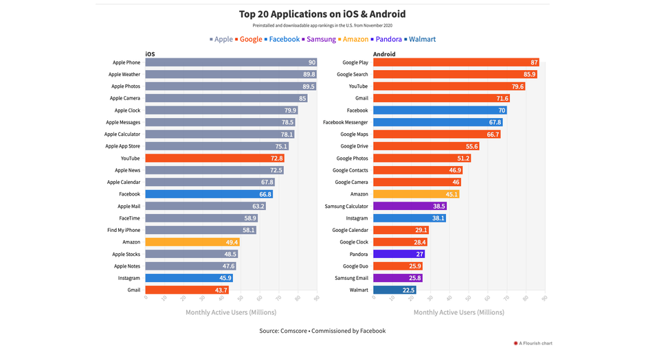 Las 20 mejores aplicaciones en iOS y amp;  Androide.  Ranking de aplicaciones preinstaladas y descargables en los Estados Unidos desde noviembre de 2020. Sour - Comscore (encargado por Facebook).  - ¿Es justo decir que Apple y Google han monopolizado sus propias tiendas de aplicaciones?