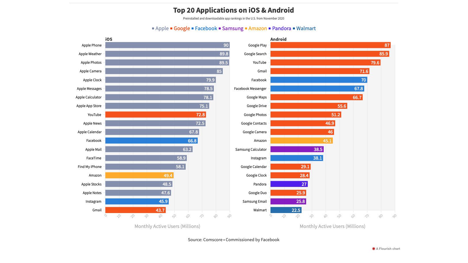 Top 20 Applications on iOS &amp; Android. Pre-installed and downloadable app rankings in the U.S. from November 2020. Sour - Comscore (commissioned by Facebook). - Is it fair to say Apple and Google have monopolized their own app stores?