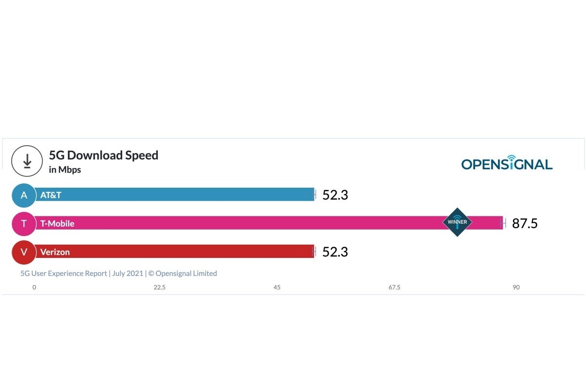 Verizon vs T-Mobile vs AT&T: one carrier wins big and another loses big in latest 5G report
