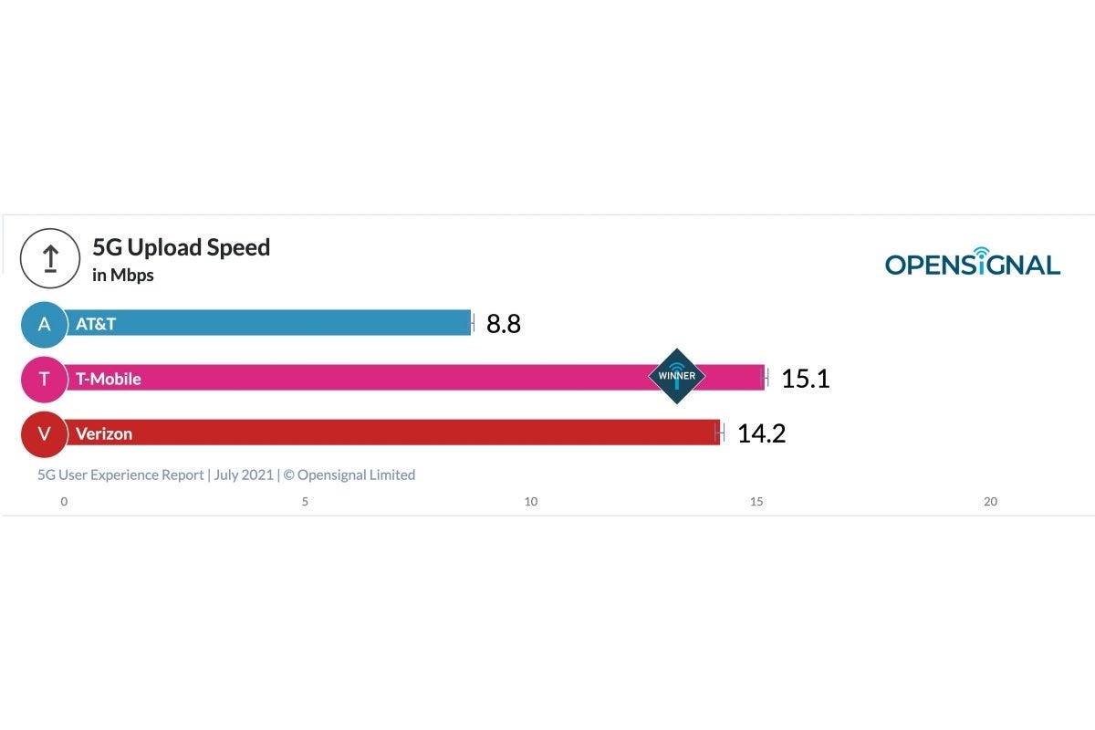 Verizon vs T-Mobile vs AT&T: one carrier wins big and another loses big in latest 5G report