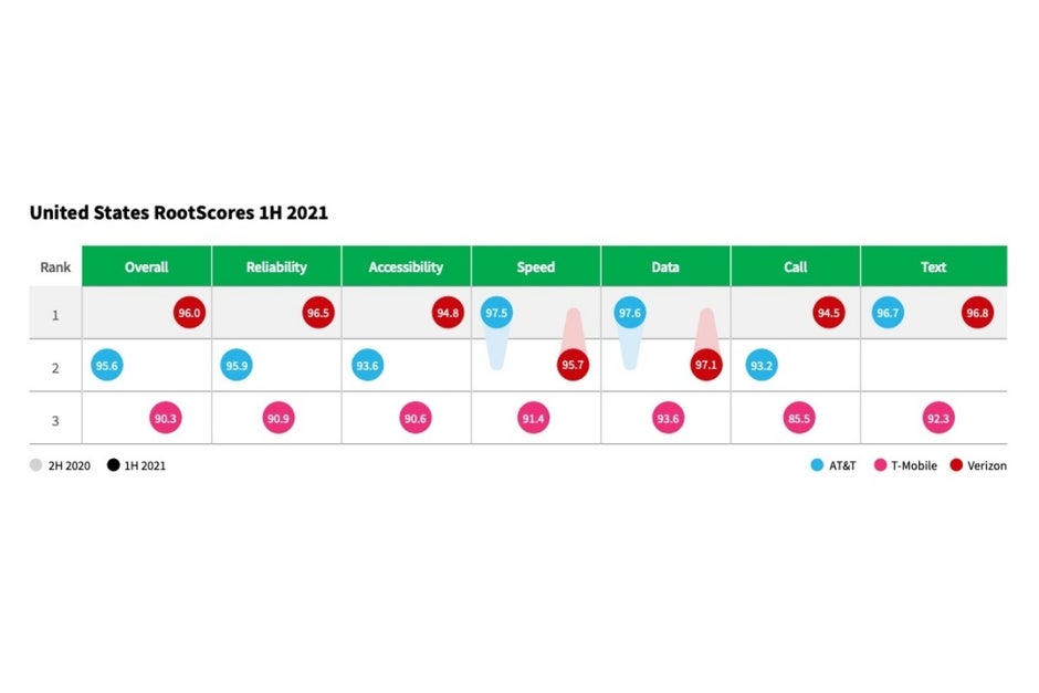 Fresh set of 4G LTE and 5G tests shows AT&T and T-Mobile coming after Verizon fast