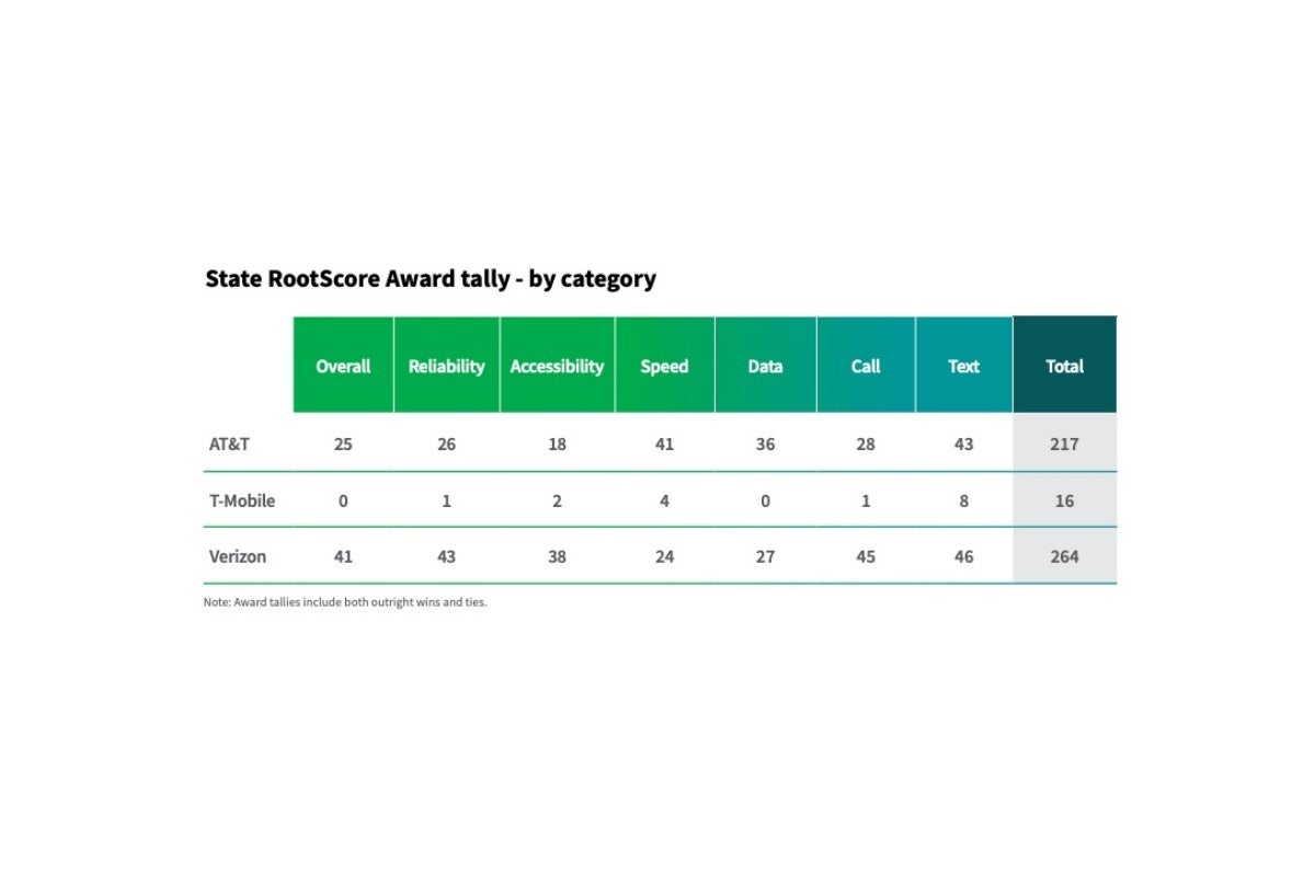 Fresh set of 4G LTE and 5G tests shows AT&amp;T and T-Mobile coming after Verizon fast