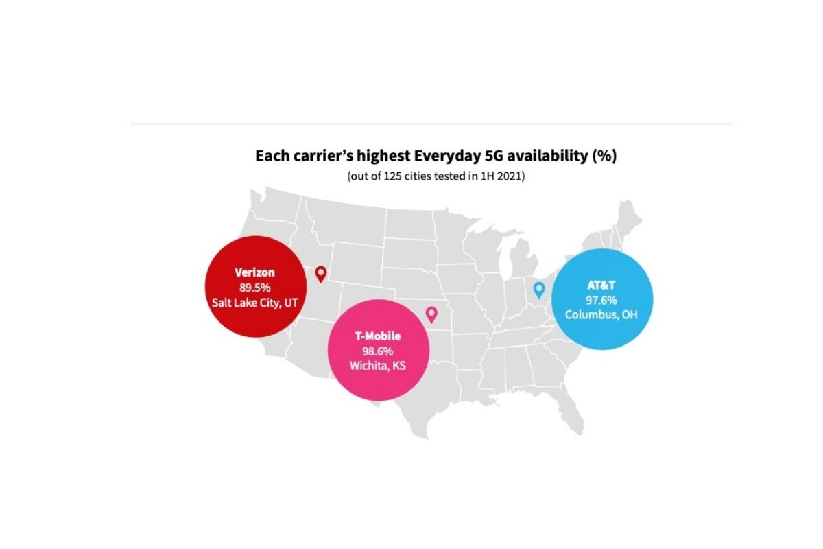 Fresh set of 4G LTE and 5G tests shows AT&amp;T and T-Mobile coming after Verizon fast