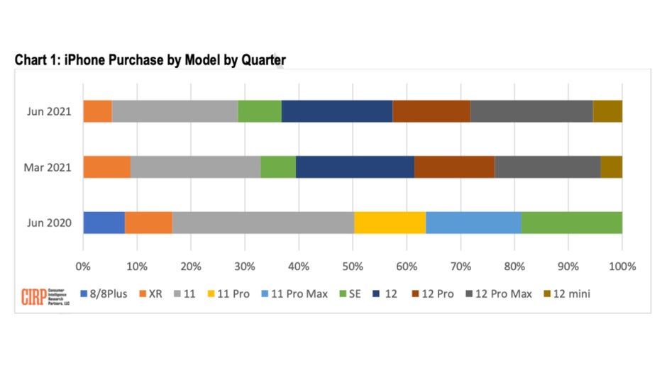 iPhone 12 Pro Max sells best, iPhone 12 mini worst, go figure - Here's why Apple is killing the iPhone mini line in the crib