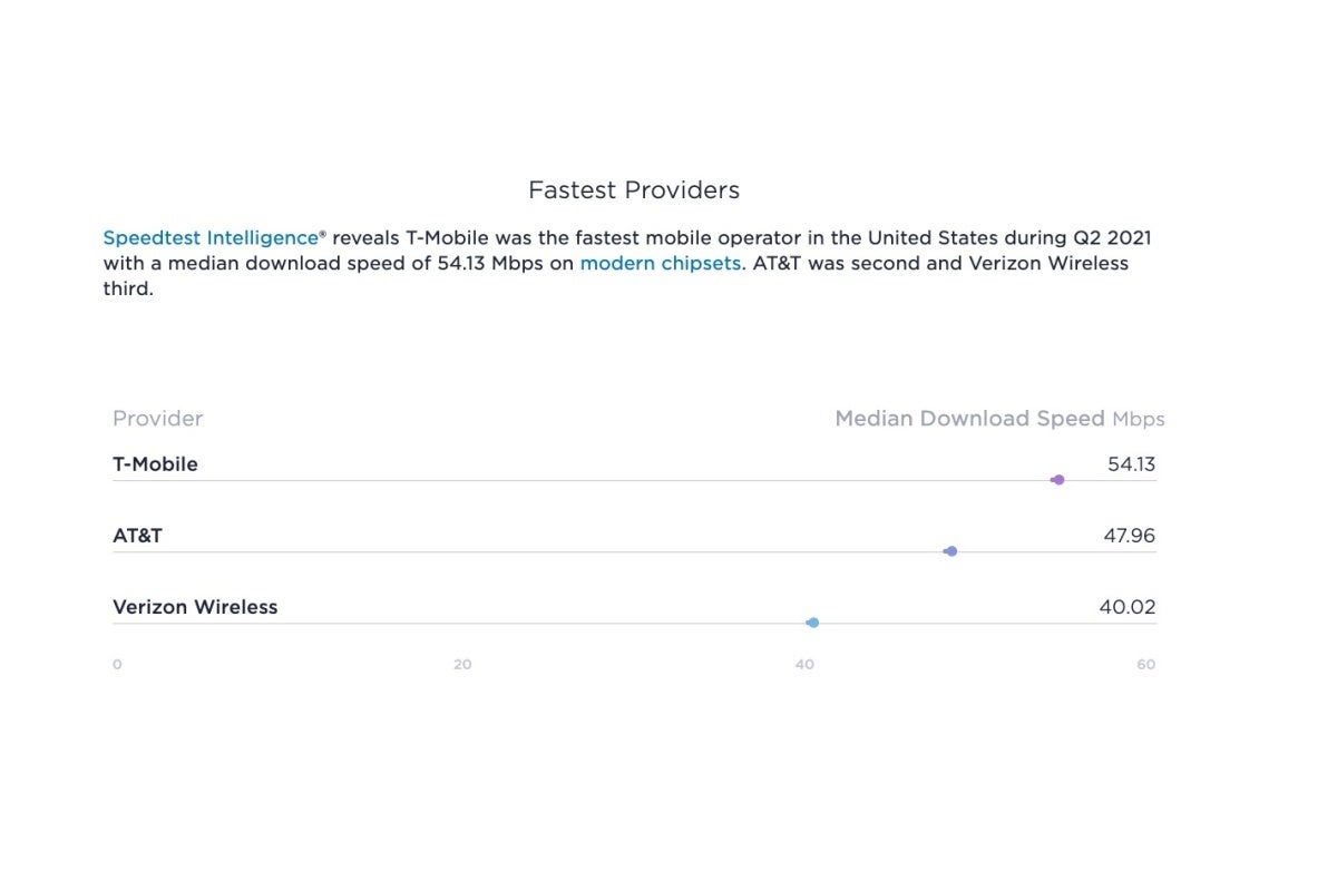 New report finds that T-Mobile is by far the fastest US carrier with the best 5G network