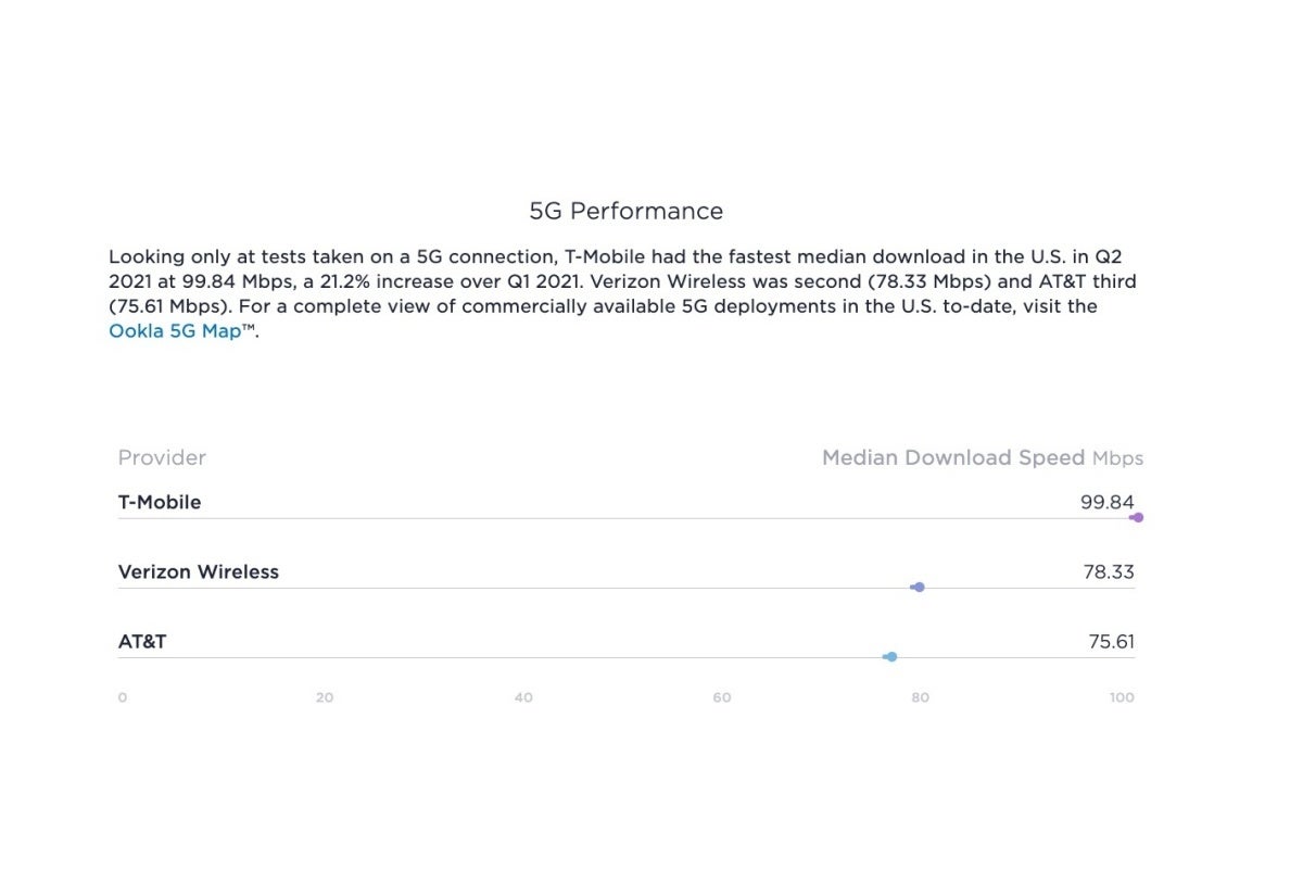 New report finds that T-Mobile is by far the fastest US carrier with the best 5G network