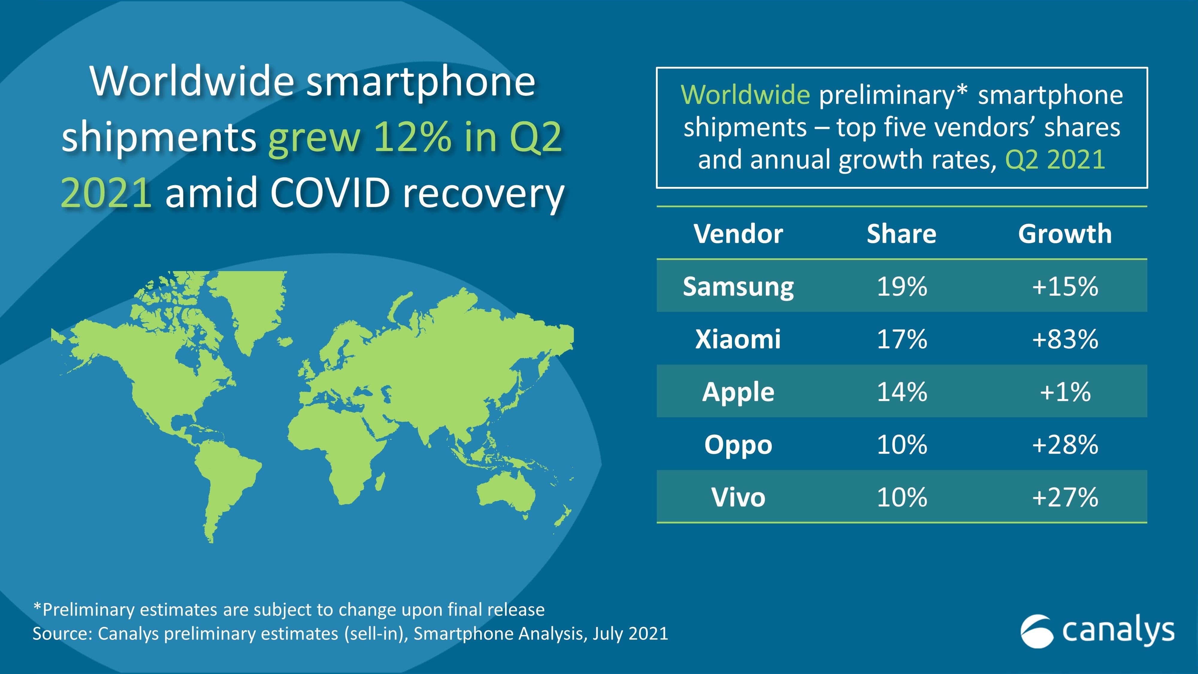 Xiaomi&#039;s 17% market share marks a tremendous 83% growth from last year - Xiaomi overtakes Apple in global market share for Q2 2021, it is second after Samsung