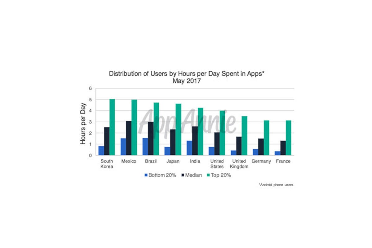 These smartphone users spend 4 hours a day with noses buried in apps