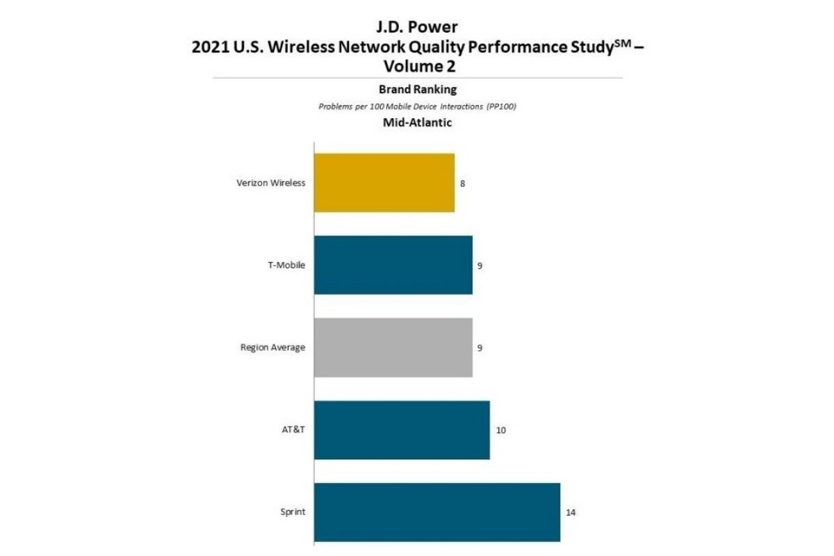 Verizon may not be the fastest US carrier but its &#039;network quality&#039; remains unrivaled