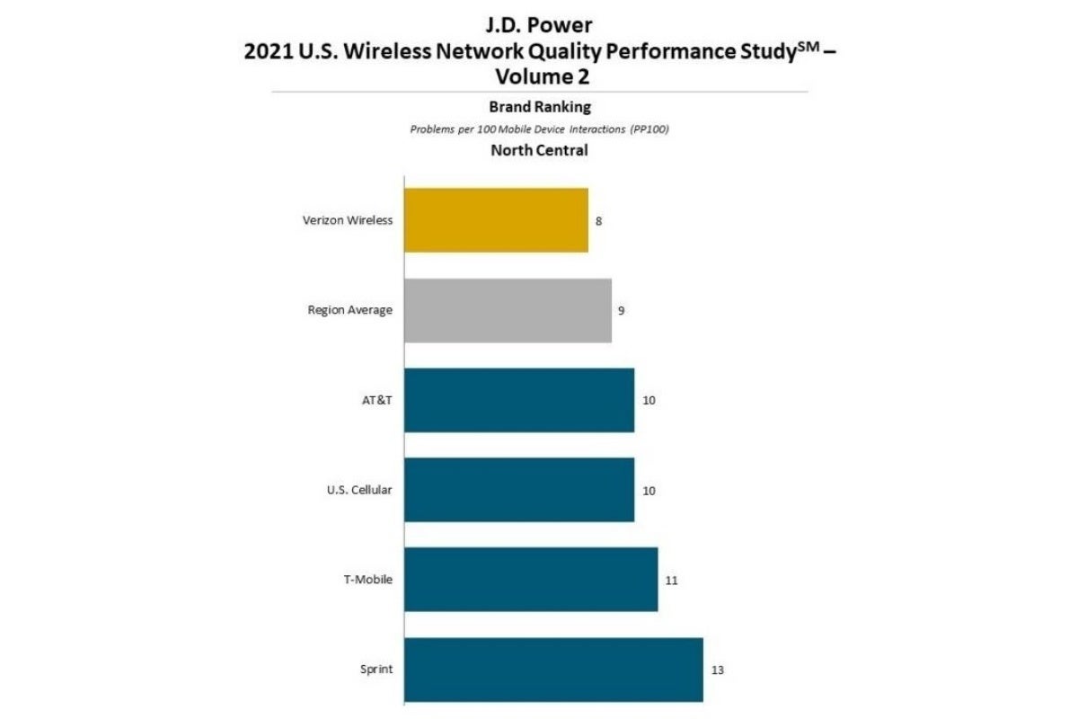 Verizon may not be the fastest US carrier but its 'network quality' remains unrivaled