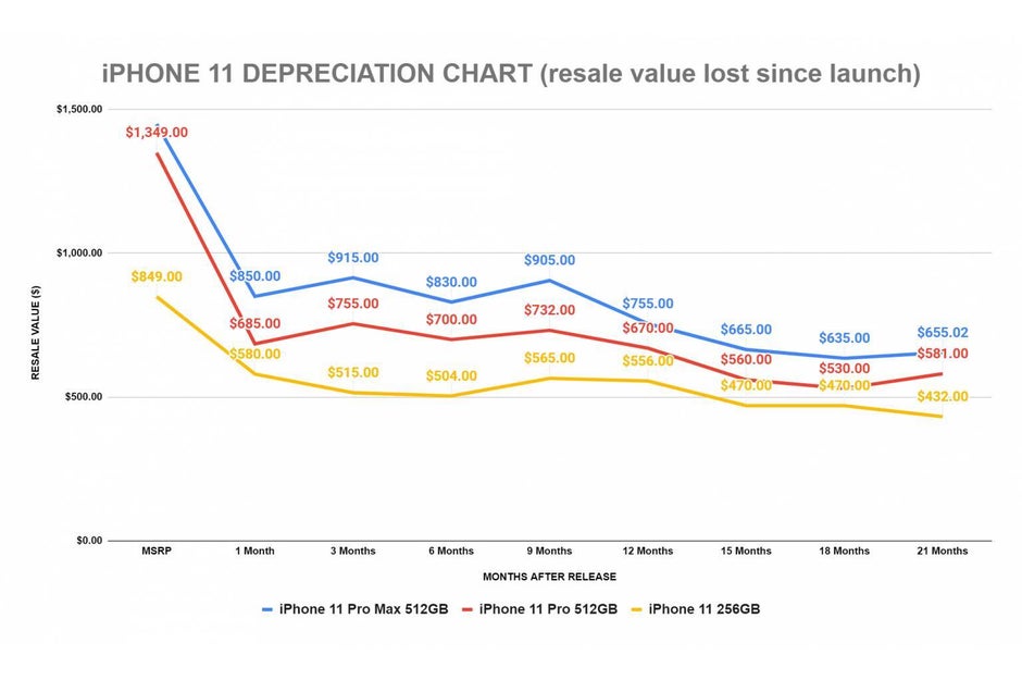 iPhone 12 and iPhone 11 resale value comparison - Price of used iPhone 12 models show upward trend