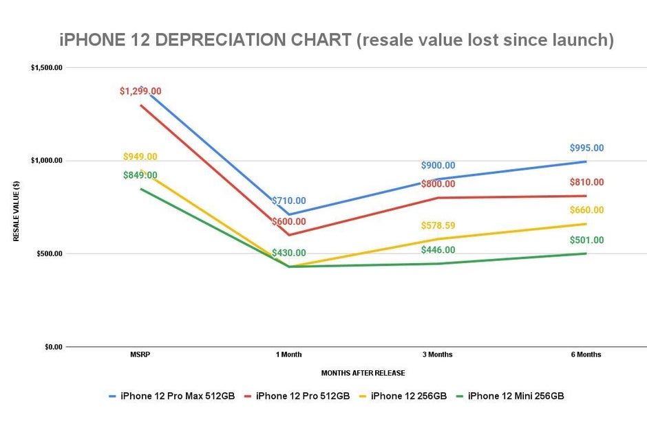 iPhone 12 and iPhone 11 resale value comparison - Price of used iPhone 12 models show upward trend