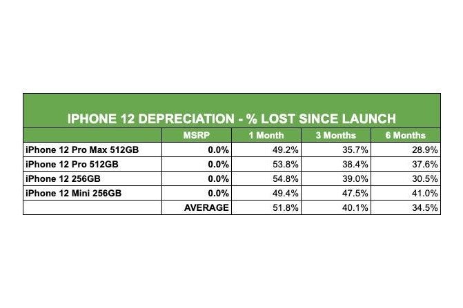 iPhone 12 depreciation - Price of used iPhone 12 models show upward trend