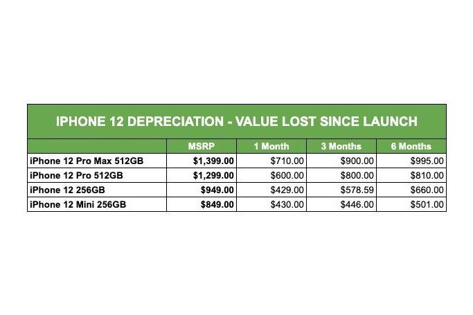 iPhone 12 depreciation - Price of used iPhone 12 models show upward trend
