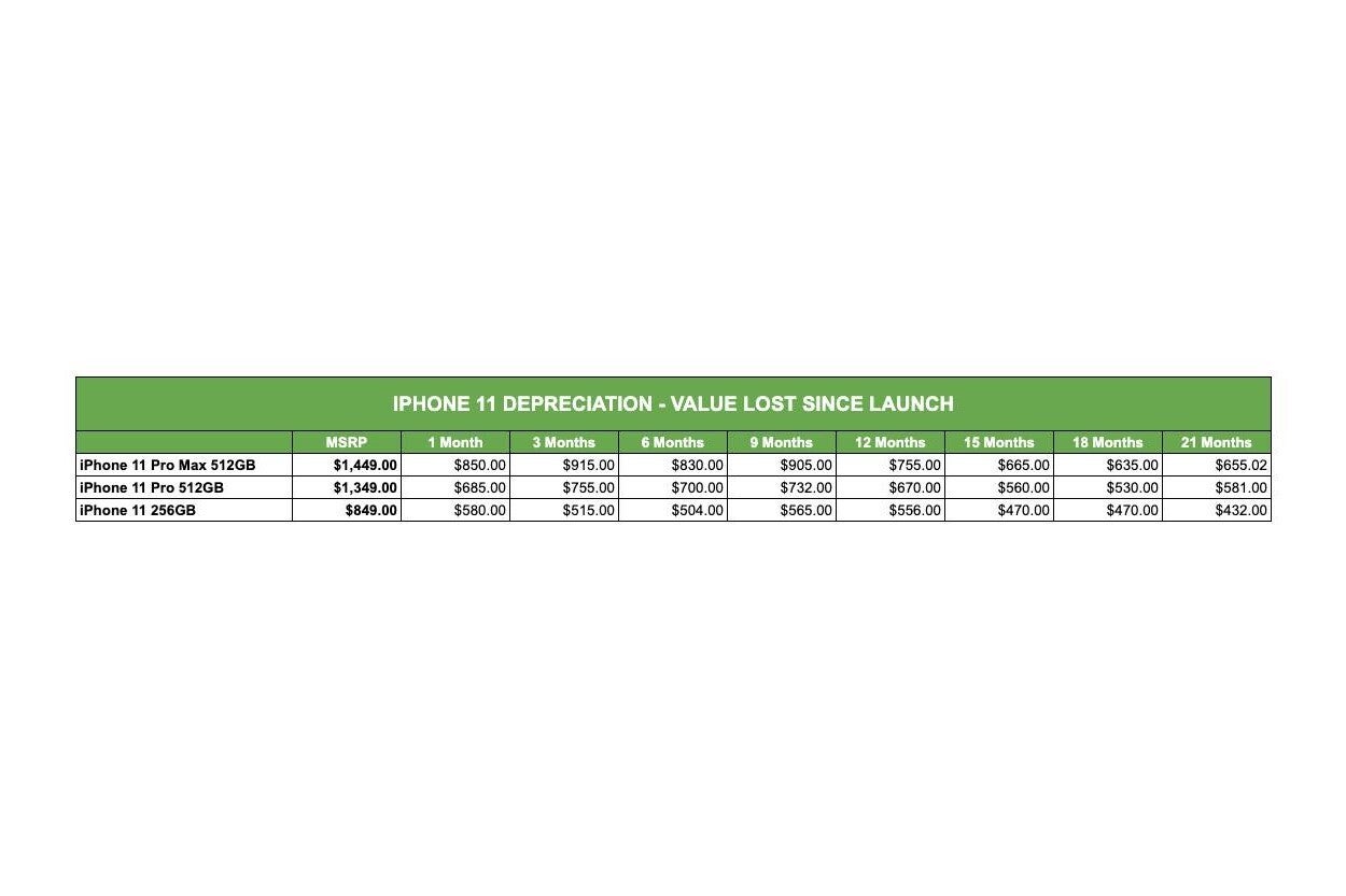 iPhone 11 depreciation - Price of used iPhone 12 models show upward trend