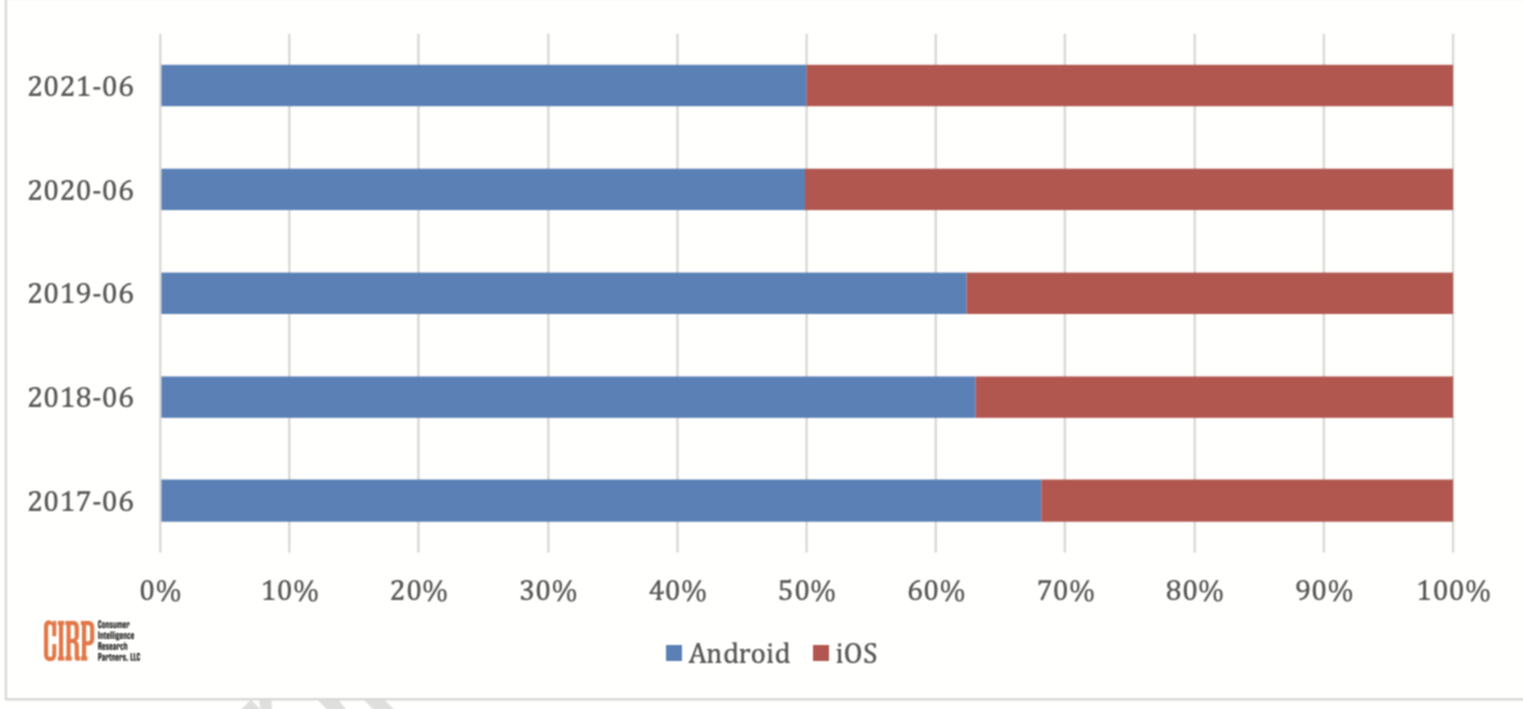 Apple vs Google: iPhone and Android activations now split evenly in the US