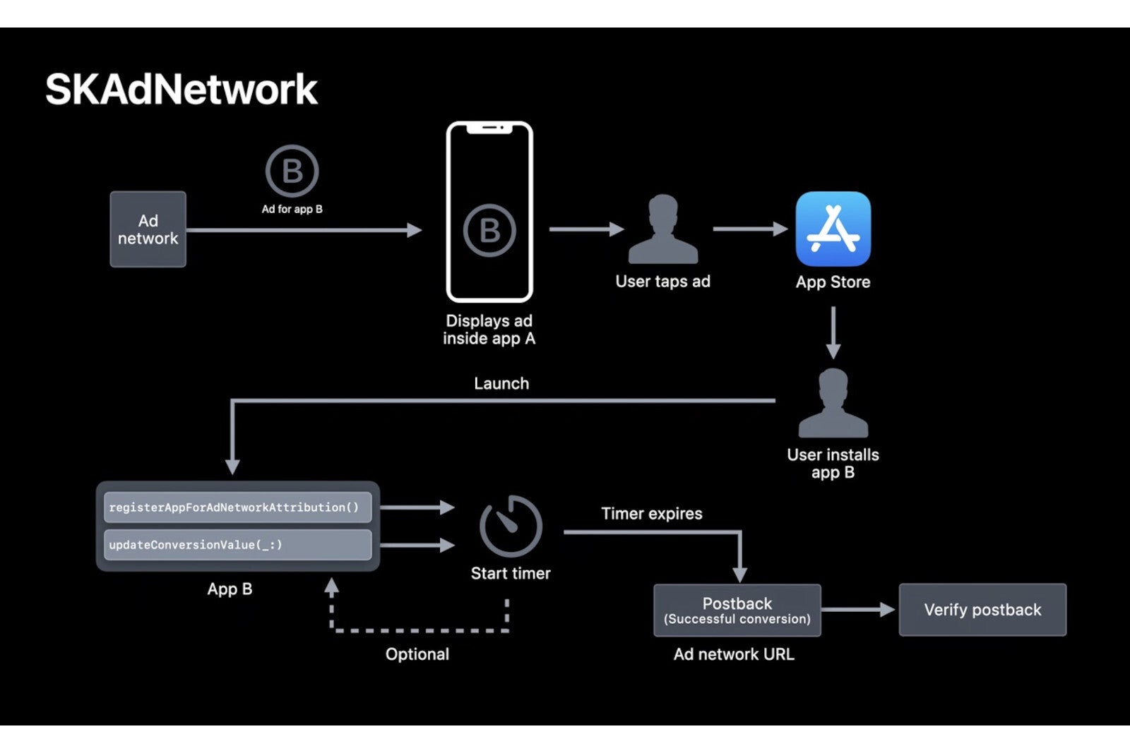 Network api. SKADNETWORK. IDFA Apple. Принцип работы OC IOS. Доступа к IDFA.