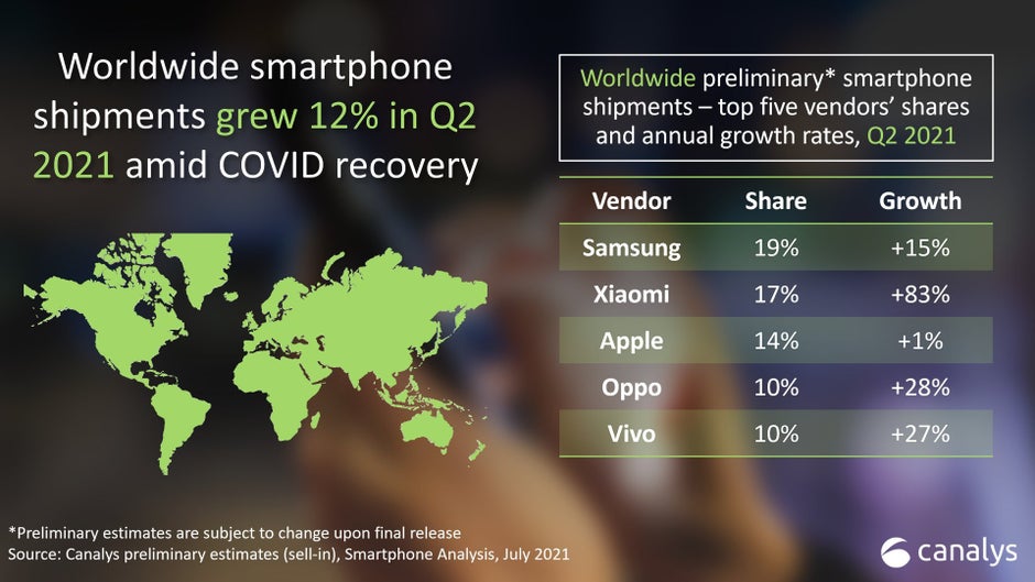 Xiaomi is officially the second-biggest smartphone-maker in the world! Apple's down, and Samsung is on the way to wave goodbye to the first spot soon. - Overtaking Samsung &amp; Apple: Xiaomi is the new Huawei (just don't get banned!)