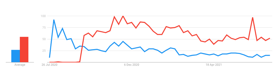 Google Trends Germany - Galaxy Note 20 (blue) vs Galaxy S20 FE (red). - After 10 years of Galaxy Note, Samsung lets you decide: Kill it to keep the Fold &amp; S series?