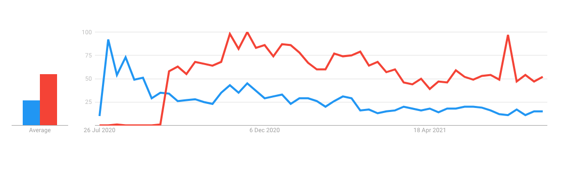 Google Trends Germany - Galaxy Note 20 (blue) vs Galaxy S20 FE (red). - After 10 years of Galaxy Note, Samsung lets you decide: Kill it to keep the Fold & S series?
