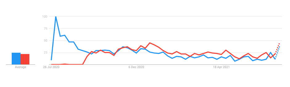 Google Trends Reino Unido: Galaxy Note 20 (azul) vs Galaxy S20 FE (rojo).  - Después de 10 años de Galaxy Note, Samsung te deja decidir: ¿matarlo para quedarte con la serie Fold & S?