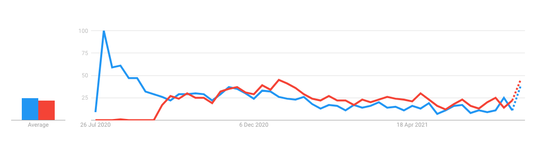 Google Trends UK - Galaxy Note 20 (blue) vs Galaxy S20 FE (red). - After 10 years of Galaxy Note, Samsung lets you decide: Kill it to keep the Fold &amp; S series?