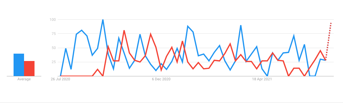 Google Trends US - Galaxy Note 20 (blue) vs Galaxy S20 FE (red). - After 10 years of Galaxy Note, Samsung lets you decide: Kill it to keep the Fold &amp; S series?