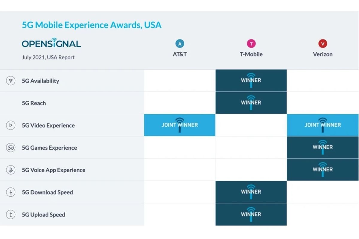 Verizon certainly doesn&#039;t offer the best 5G network experience according to Opensignal&#039;s analysis - Verizon kills free 5G upgrade deal after reporting &#039;increased&#039; 5G adoption