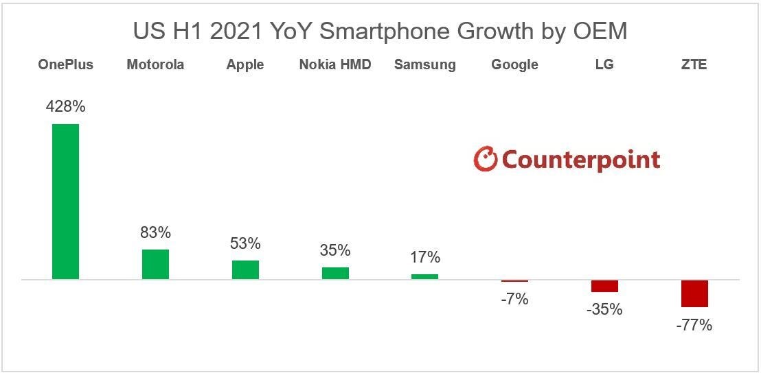 OnePlus explodes in US smartphone market as battle for LG&#039;s share commences