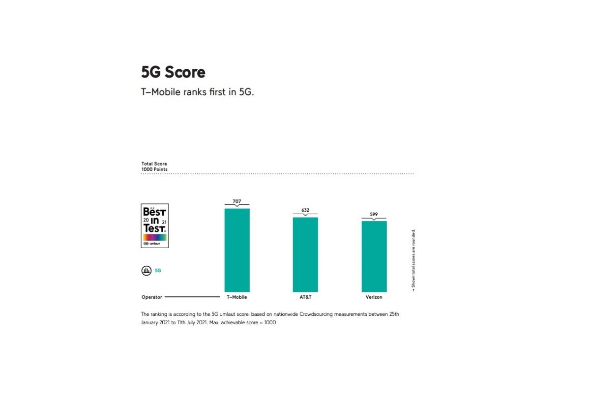 T-Mobile keeps sweeping the 5G awards as it continues its insanely fast network expansion