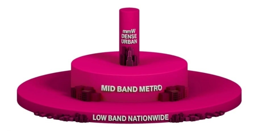 T-Mobile's 5G Triple-Layer Cake with low-band, mid-band, and high-band 5G spectrum - Revised map allows T-Mobile subscribers to find its fast Ultra-Capacity mid-band 5G service