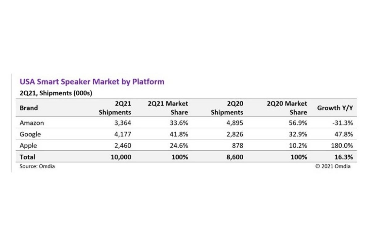 Apple just had a tremendous quarter in the Google-dominated US smart speaker market