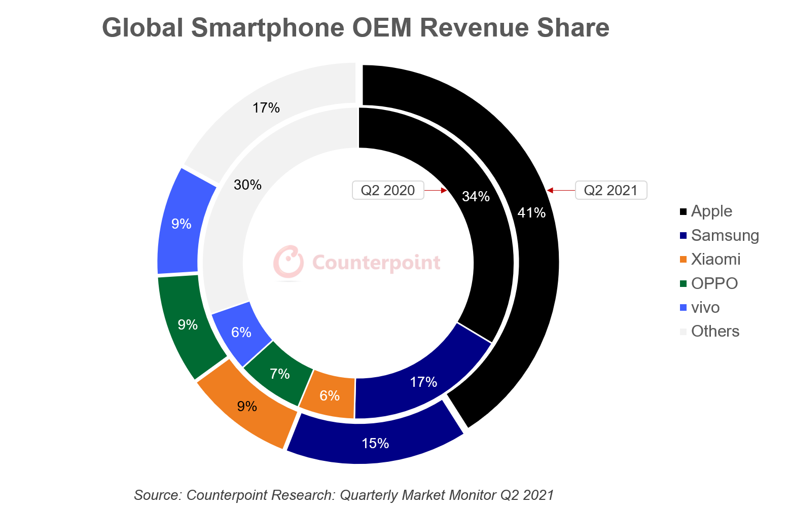 The iPhone accounted for a record 41% of smartphone revenue last quarter
