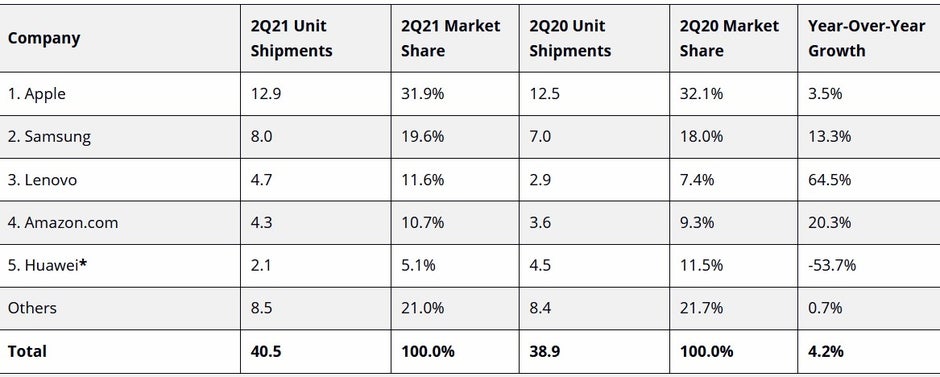 Apple and the iPad remain King of the tablets - Apple led the tablet market again although it was Lenovo that showed the largest growth last quarter