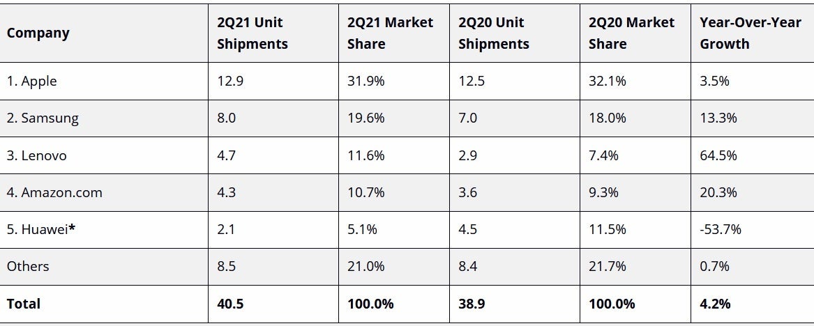 Apple and the iPad remain King of the tablets - Apple led the tablet market again although it was Lenovo that showed the largest growth last quarter