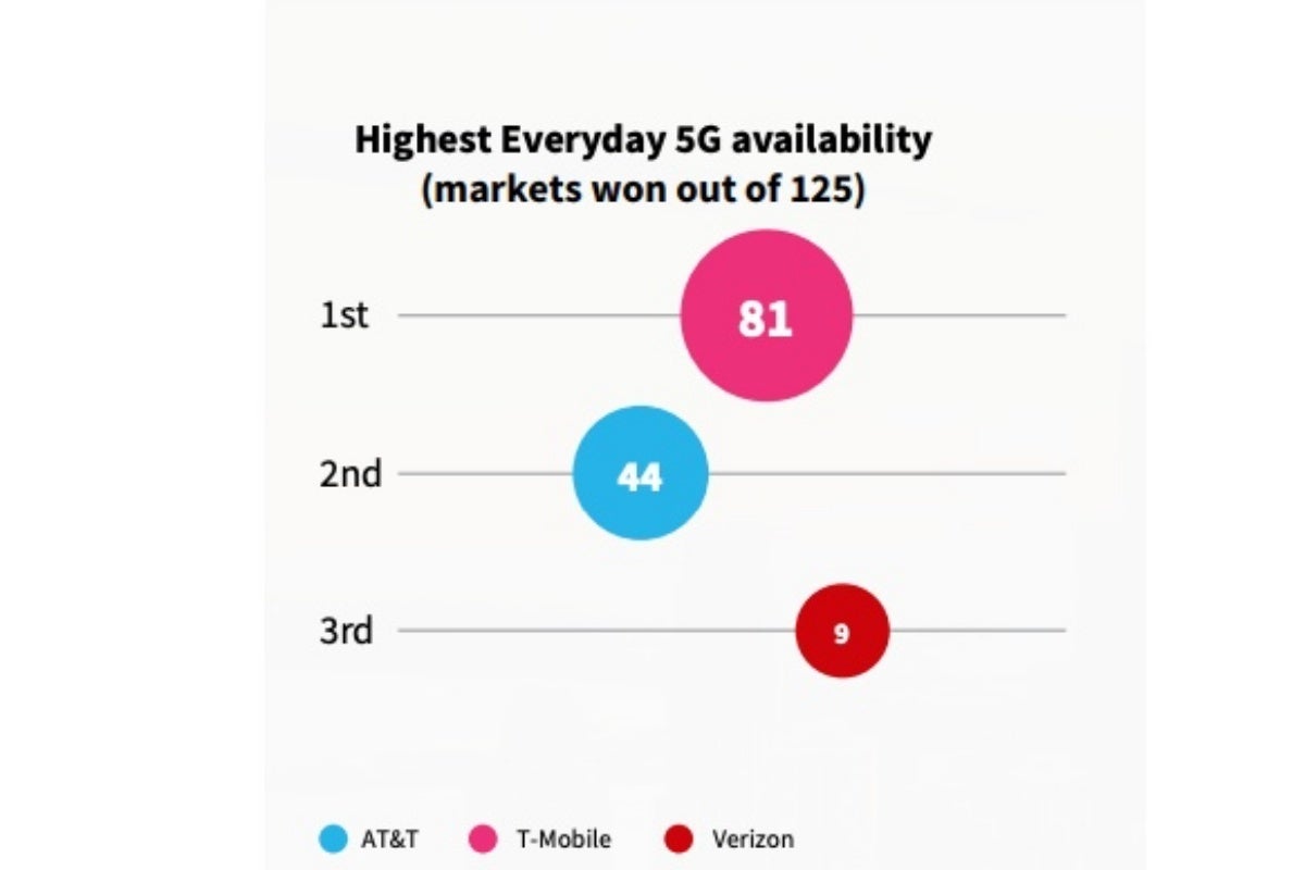 Verizon vs T-Mobile vs AT&amp;T: the big winner of this H1 2021 5G report might surprise you