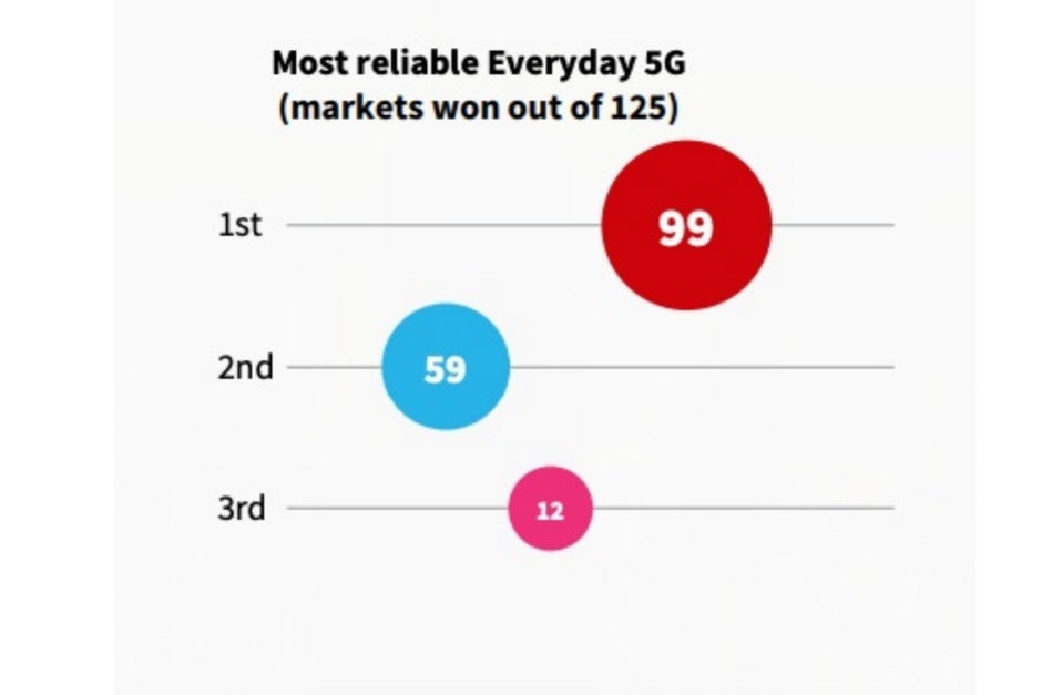 Verizon vs T-Mobile vs AT&amp;T: the big winner of this H1 2021 5G report might surprise you
