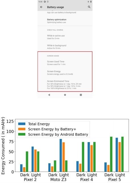 Phone display battery consumption on dark mode - Does dark mode really result in better phone battery life? Yes, in this scenario...