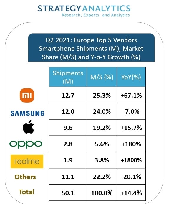 Samsung loses top spot in Europe as Xiaomi overtakes it for the first time