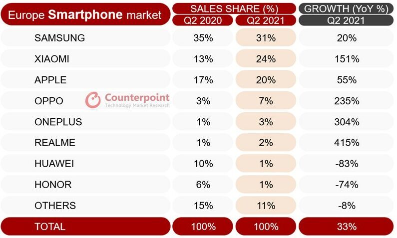 Another report says Xiaomi has overtaken Samsung in Europe, but only just