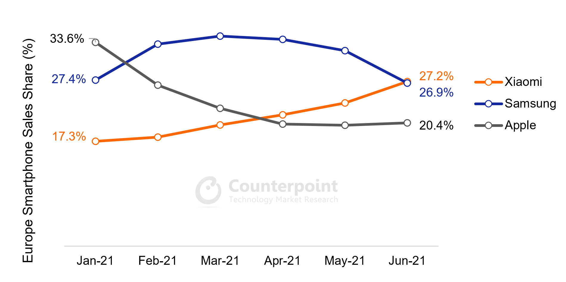 Another report says Xiaomi has overtaken Samsung in Europe, but only just