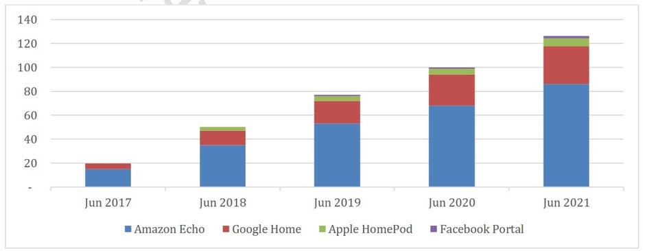 Amazon has the largest installed base of smart speakers in the states - Data shows Amazon with 69% of installed smart speakers in the U.S.