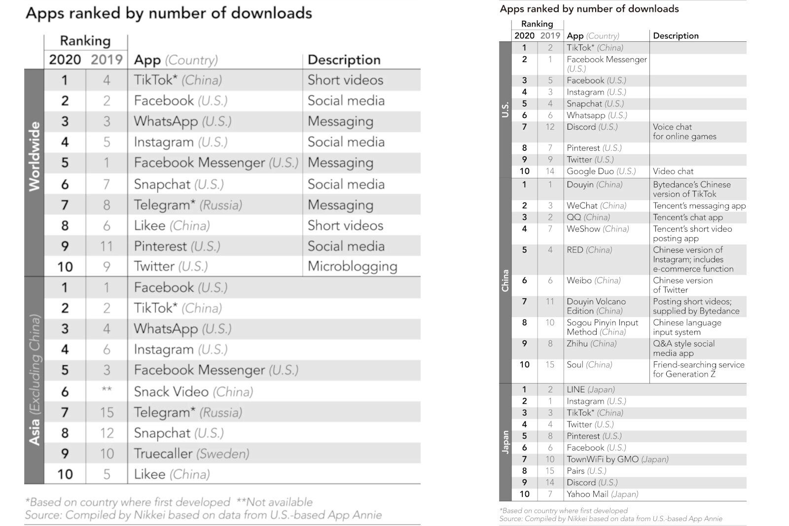 Ranked: The World's Most Popular Apps by Downloads