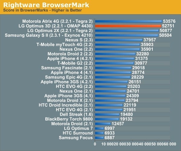 The dual-core phones benchmarked, LG Optimus 3D takes the top