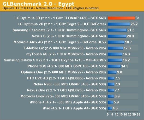 The dual-core phones benchmarked, LG Optimus 3D takes the top