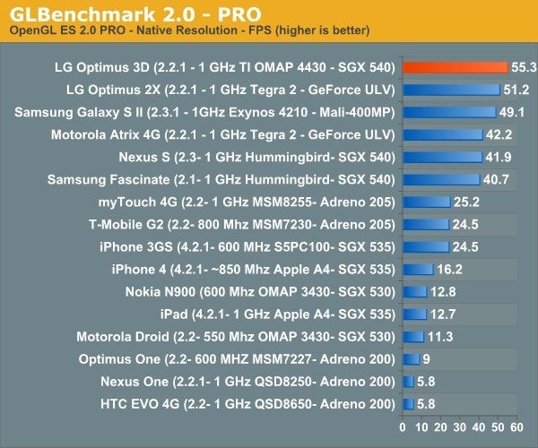 The dual-core phones benchmarked, LG Optimus 3D takes the top