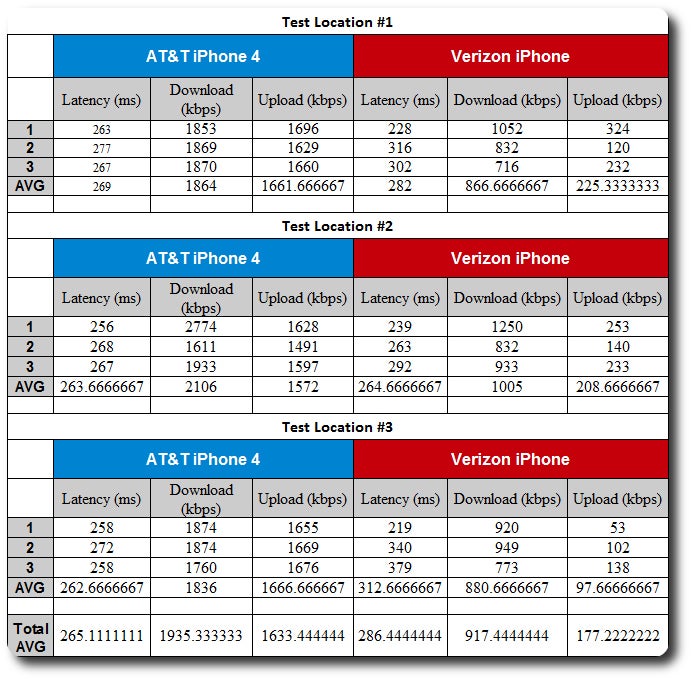 Verizon iPhone 4 vs AT&amp;T iPhone 4: Data speeds